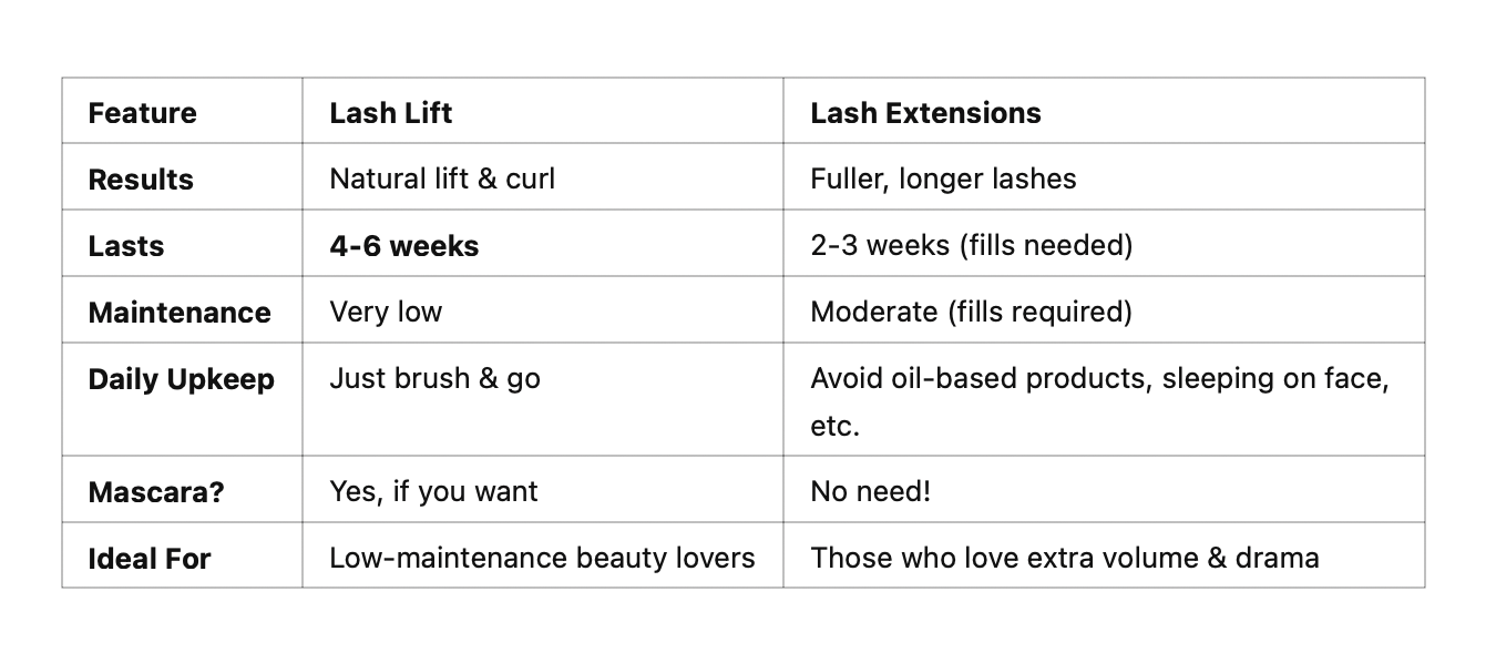 a table showing the difference between lash lift in winnipeg and lash extensions