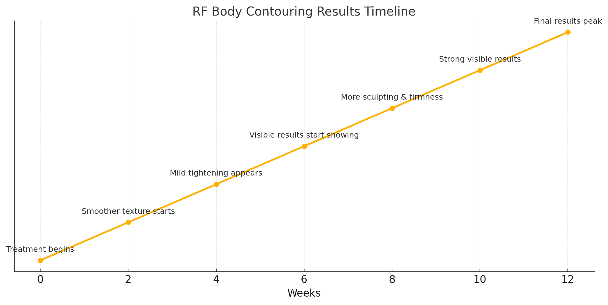 A graph showing when changes typically begin and how results build with consistent treatments with body sculpting in winnipeg